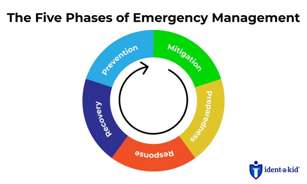 A Guide To Emergency Preparedness For Schools Ident A Kid 