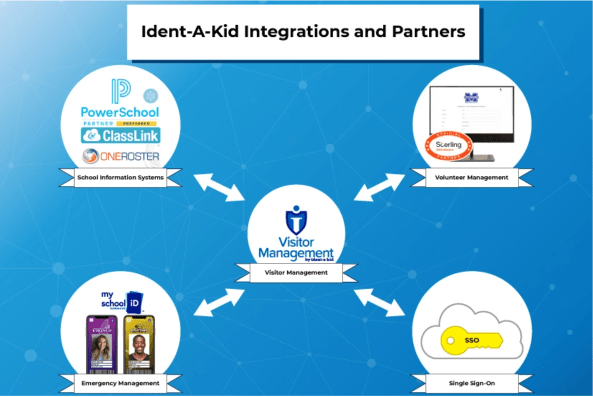 Integrations with Partners